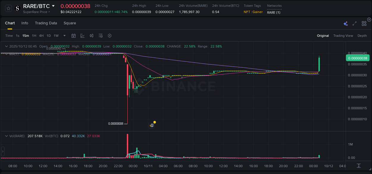 Binance pump report for RARE on 12 October 2025, 00:55