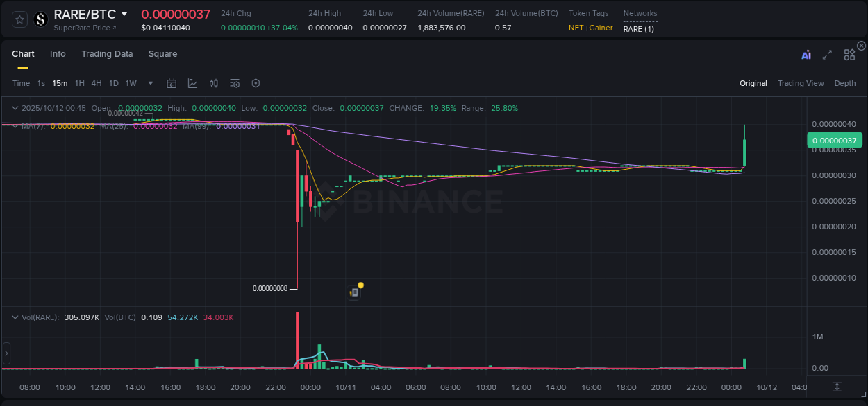 Detailed report of RARE's pump on Binance at 12 October 2025, 00:56
