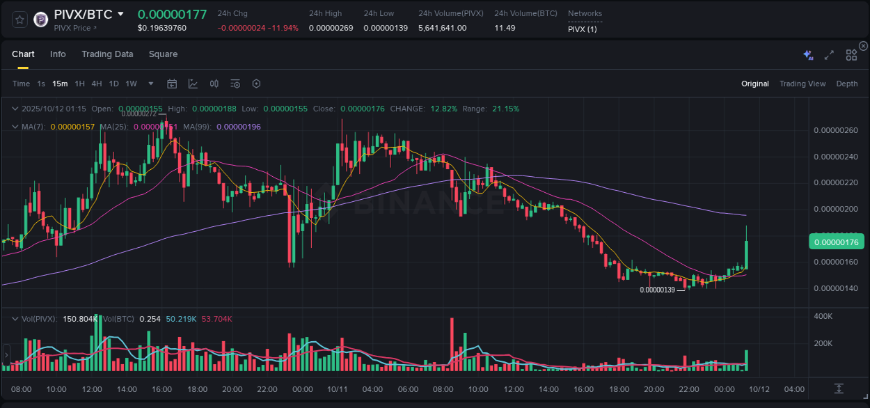 Crypto pump report: PIVX on Binance, 12 October 2025, 01:28