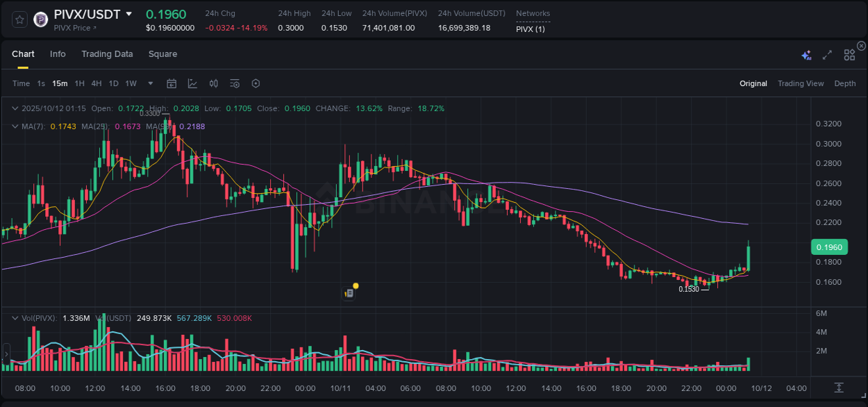 Crypto pump report: Dive into PIVX on Binance, 12 October 2025, 01:28 Crypto pump report: PIVX on Binance, 12 October 2025, 01:28
