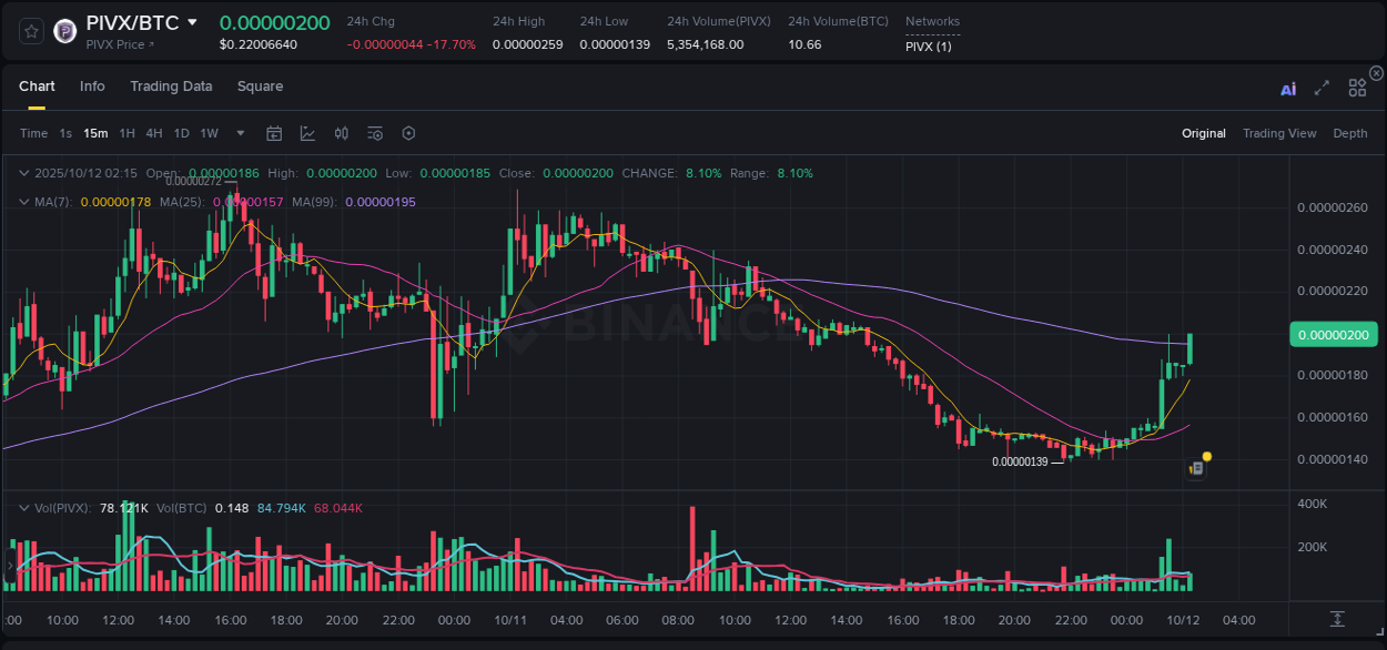Binance trading report for PIVX pump, 12 October 2025, 02:29