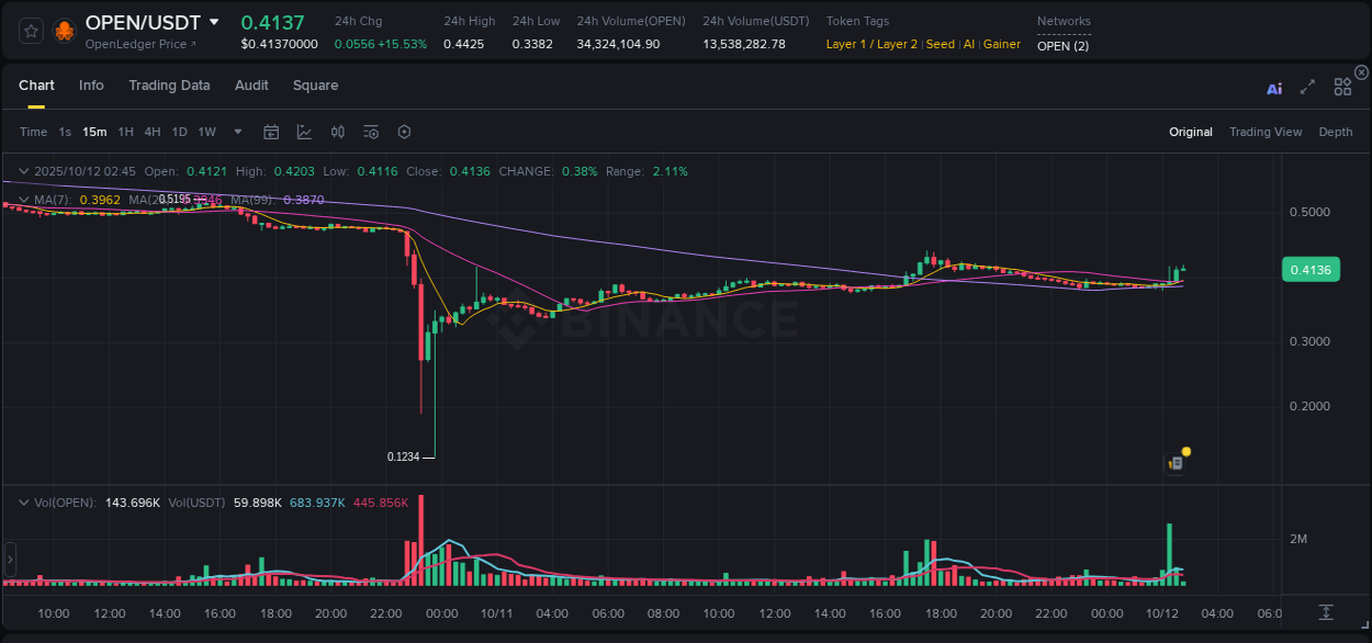 Binance trading report for OPEN pump, 12 October 2025, 02:47 Binance trading report for OPEN pump, 12 October 2025, 02:47