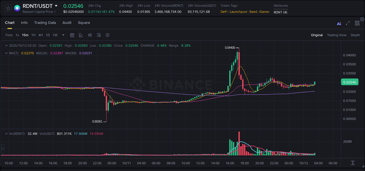Market analysis: Understand RDNT pump on Binance at 12 October 2025, 03:43 Market analysis: RDNT pump on Binance at 12 October 2025, 03:43