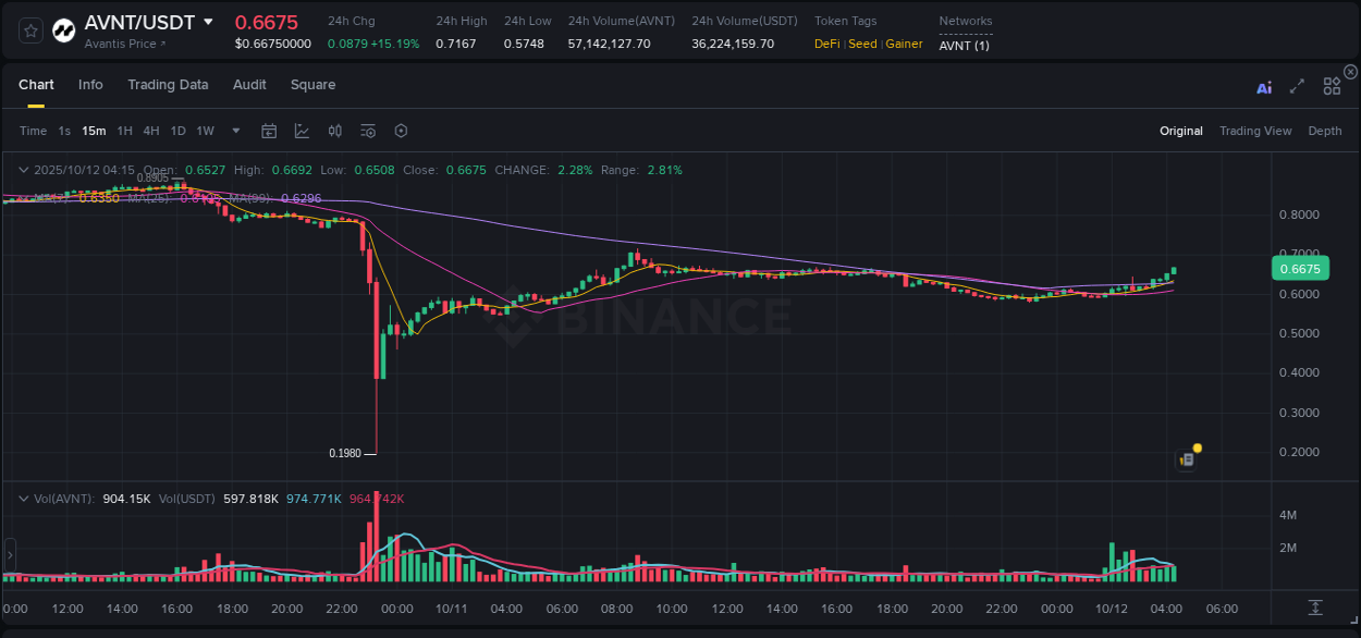 Trading insight: AVNT pump report from Binance, 12 October 2025, 04:26 Trading insight: AVNT pump report from Binance, 12 October 2025, 04:26