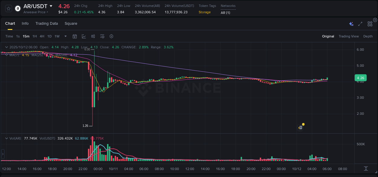 Crypto market update: AR pump on Binance, 12 October 2025, 06:14 Crypto market update: AR pump on Binance, 12 October 2025, 06:14