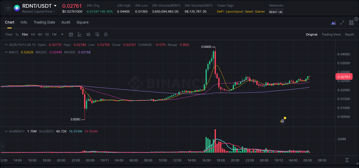 Binance pump data for RDNT at 12 October 2025, 06:15 Binance pump data for RDNT at 12 October 2025, 06:15