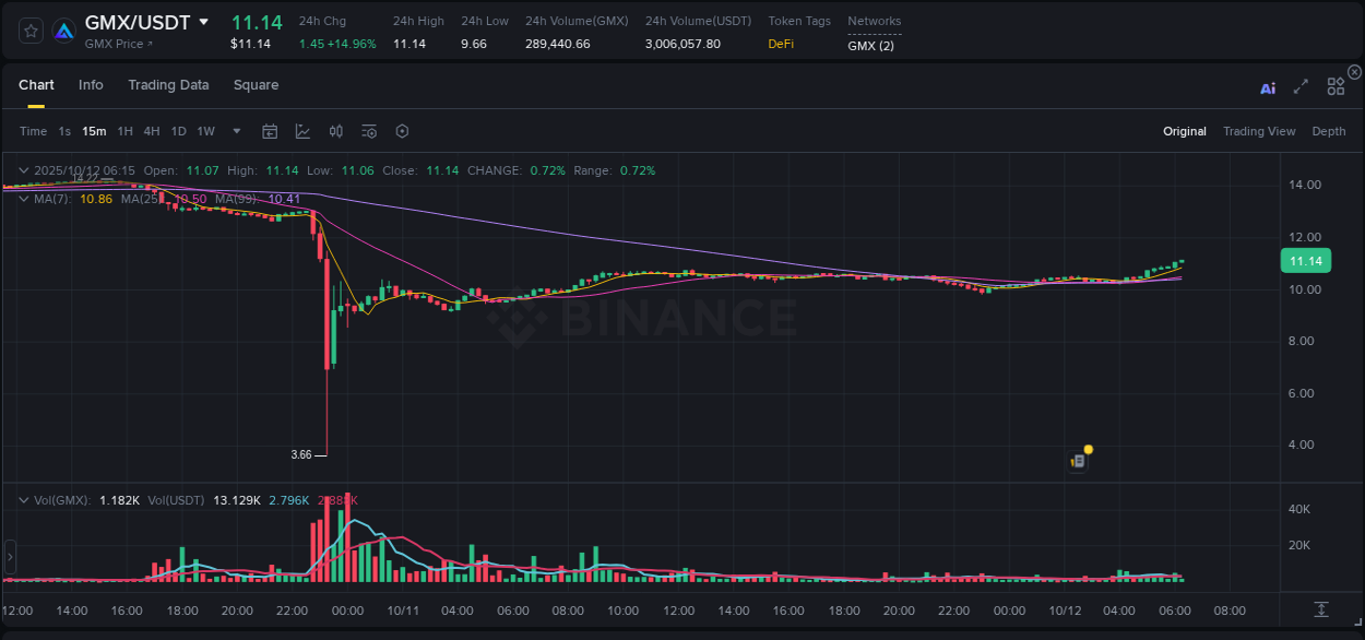 Real-time report of GMX pump on Binance, 12 October 2025, 06:17 Real-time report of GMX pump on Binance, 12 October 2025, 06:17