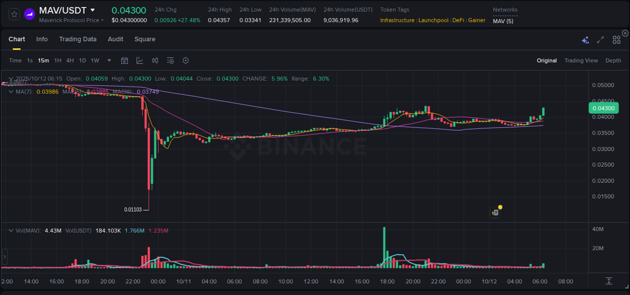 Crypto trading report: MAV pump on Binance, 12 October 2025, 06:18 Crypto trading report: MAV pump on Binance, 12 October 2025, 06:18