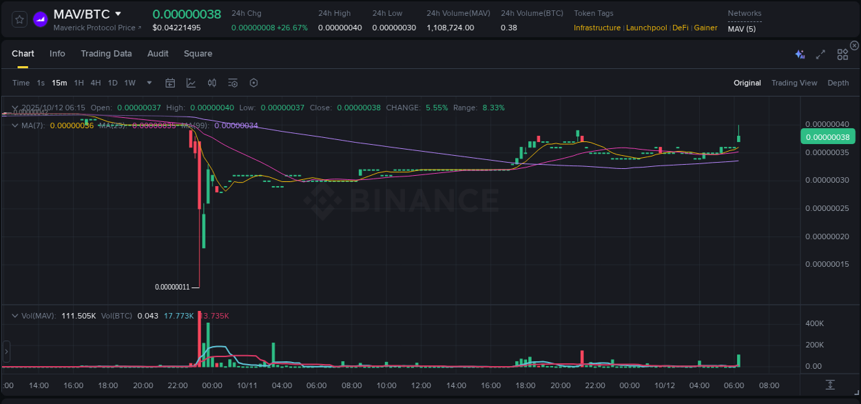 Market analysis: MAV pump on Binance at 12 October 2025, 06:20