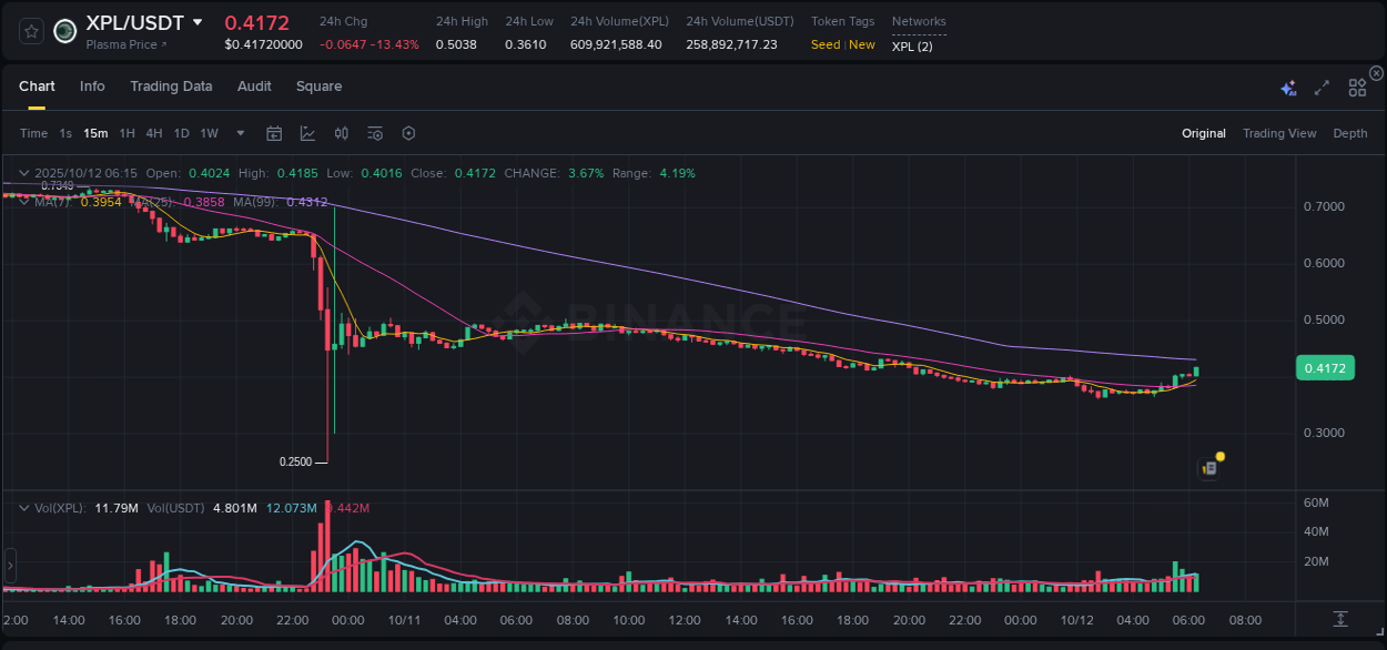 Binance exchange pump report for XPL, 12 October 2025, 06:22 Binance exchange pump report for XPL, 12 October 2025, 06:22