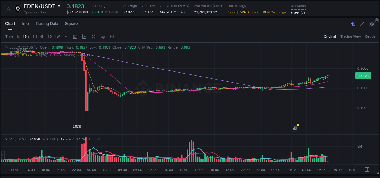 Market movement report: EDEN on Binance at 12 October 2025, 06:45 Market movement report: EDEN on Binance at 12 October 2025, 06:45