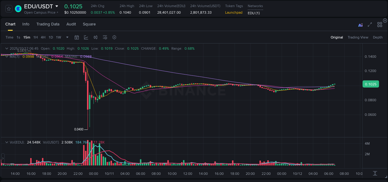 Crypto pump analytics for EDU on Binance, 12 October 2025, 06:47 Crypto pump analytics for EDU on Binance, 12 October 2025, 06:47
