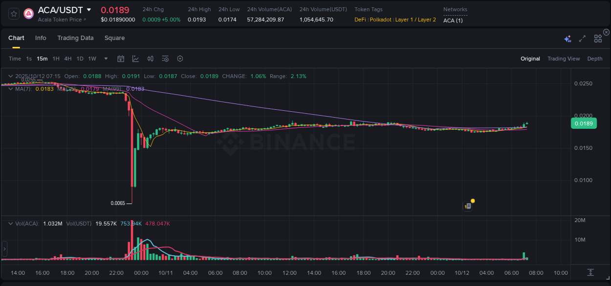 Learn about the ACA price movement analysis from Binance, 12 October 2025, 07:20 ACA trading report showing pump trends on Binance, 12 October 2025, 07:20