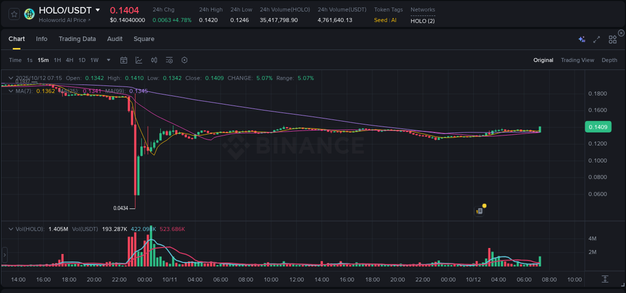 Discover the Binance pump data for HOLO at 12 October 2025, 07:29 Binance pump overview for HOLO, captured at 12 October 2025, 07:29