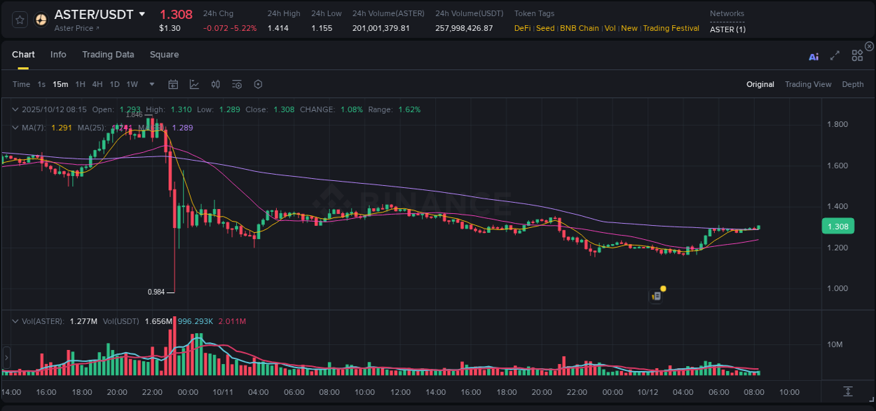 Explore the crypto pump report for ASTER on Binance, 12 October 2025, 08:26 Crypto market report: ASTER pump on Binance, 12 October 2025, 08:26