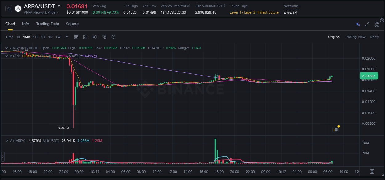 Understand the market analysis of ARPA pump on Binance at 12 October 2025, 08:33 Market trend analysis: ARPA pump on Binance at 12 October 2025, 08:33