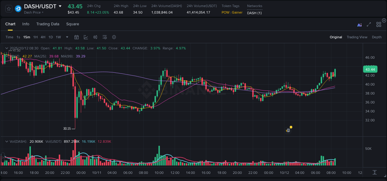 Get trading insights from DASH pump report on Binance, 12 October 2025, 08:38 Trading data insight: DASH pump report from Binance, 12 October 2025, 08:38