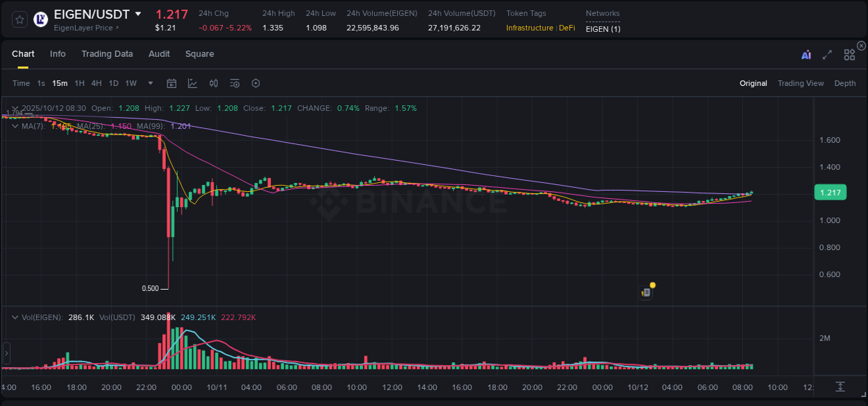 Stay updated with the crypto market report for EIGEN on Binance, 12 October 2025, 08:39 Crypto price movement update: EIGEN on Binance, 12 October 2025, 08:39