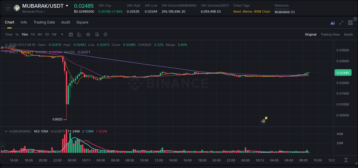 Access Binance pump statistics for MUBARAK at 12 October 2025, 08:48 Binance pump statistics for MUBARAK at 12 October 2025, 08:48