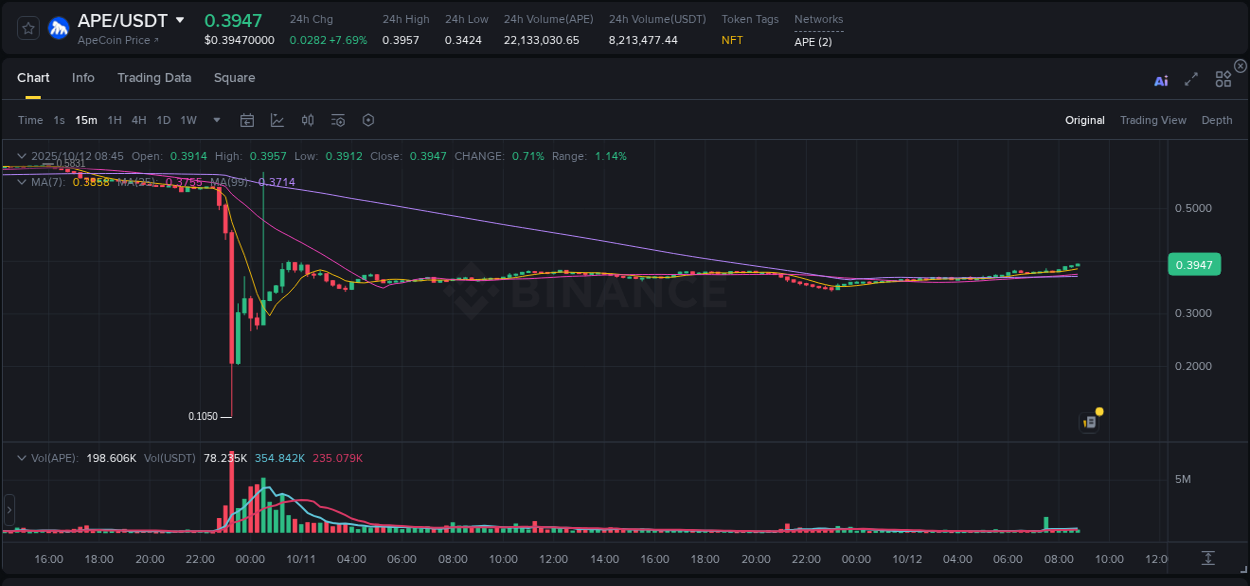 Watch the live report of APE pump on Binance, 12 October 2025, 08:50 Live report of APE pump on Binance, 12 October 2025, 08:50