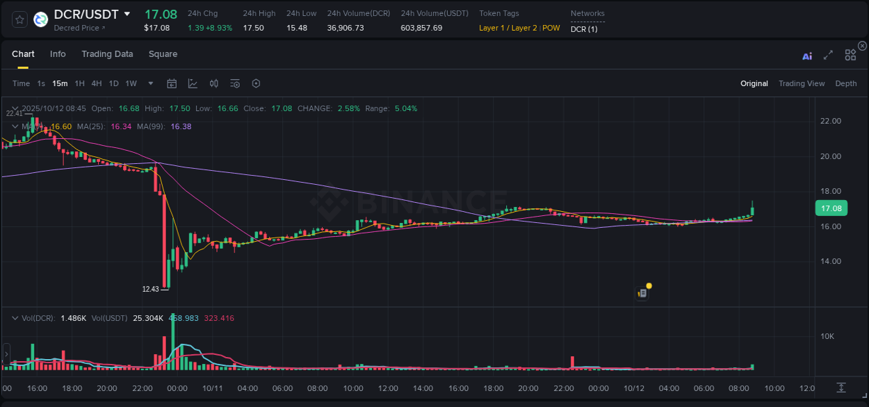Analyze the crypto trading report for DCR pump on Binance, 12 October 2025, 08:51 Crypto trading analysis: DCR pump on Binance, 12 October 2025, 08:51