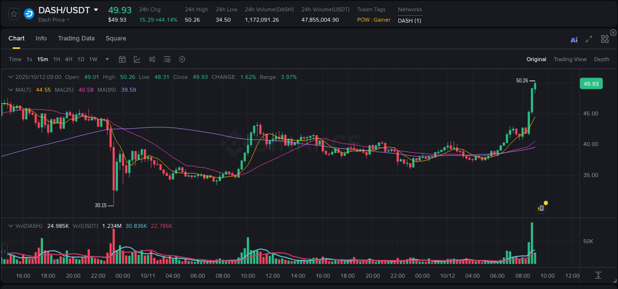 View the exchange pump report for DASH on Binance, 12 October 2025, 09:03 Binance exchange trading report for DASH, 12 October 2025, 09:03