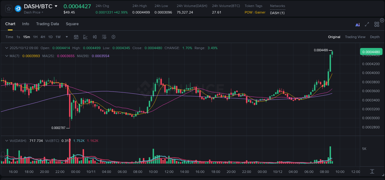 Crypto market update: DASH pump on Binance, 12 October 2025, 09:04
