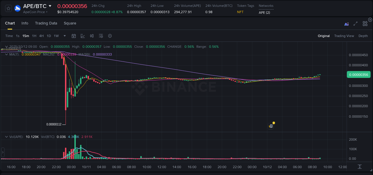 Binance pump data for APE at 12 October 2025, 09:11