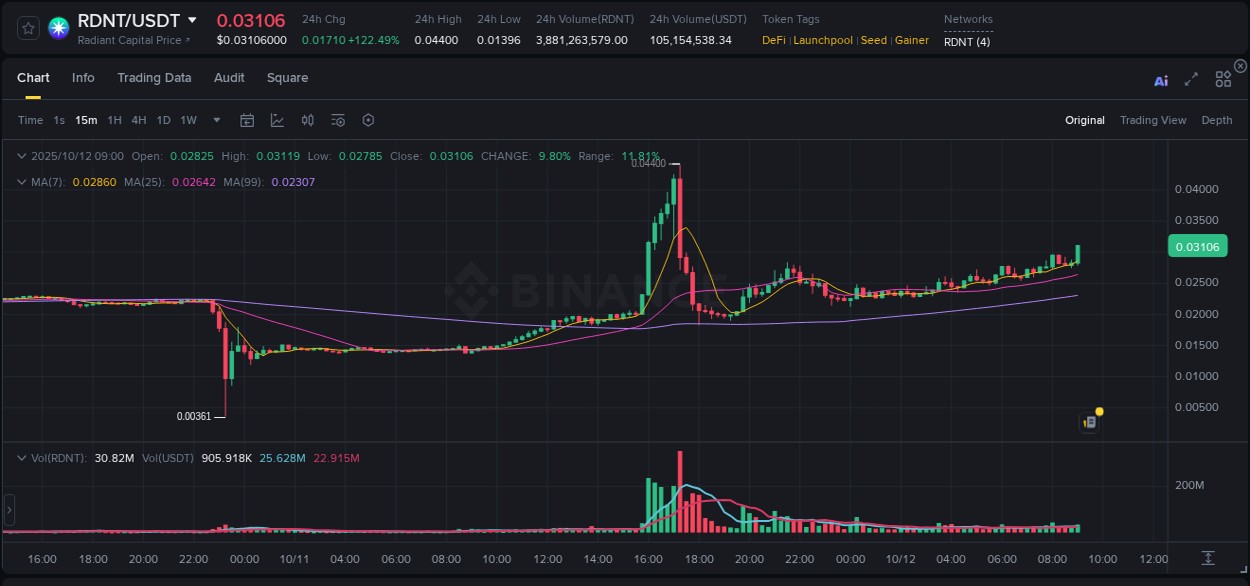 Dive into crypto pump data analytics for RDNT on Binance, 12 October 2025, 09:13 Crypto pump data analytics for RDNT on Binance, 12 October 2025, 09:13