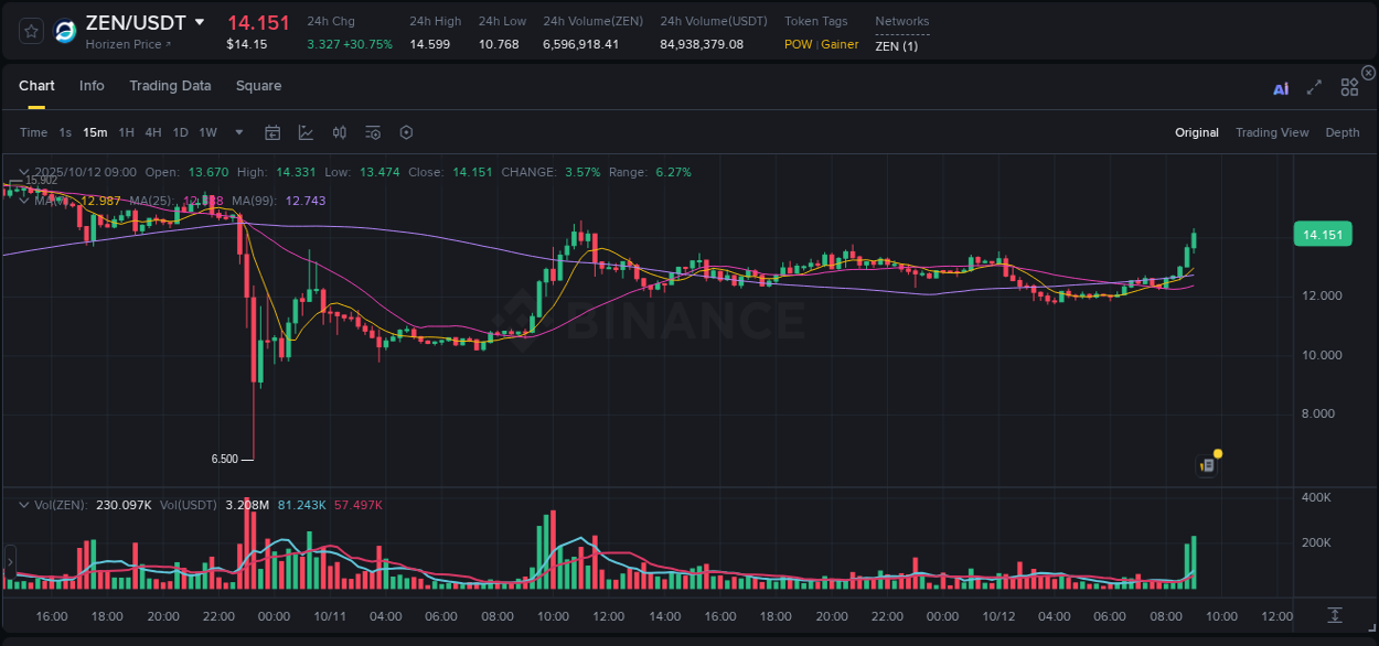 Check the pump report for ZEN on Binance at 12 October 2025, 09:14 Pump report for ZEN on Binance at 12 October 2025, 09:14