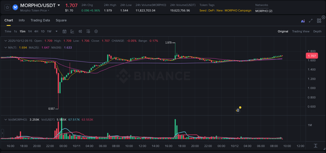 View the price movement analysis of MORPHO on Binance, 12 October 2025, 09:15 MORPHO price movement analysis on Binance, 12 October 2025, 09:15