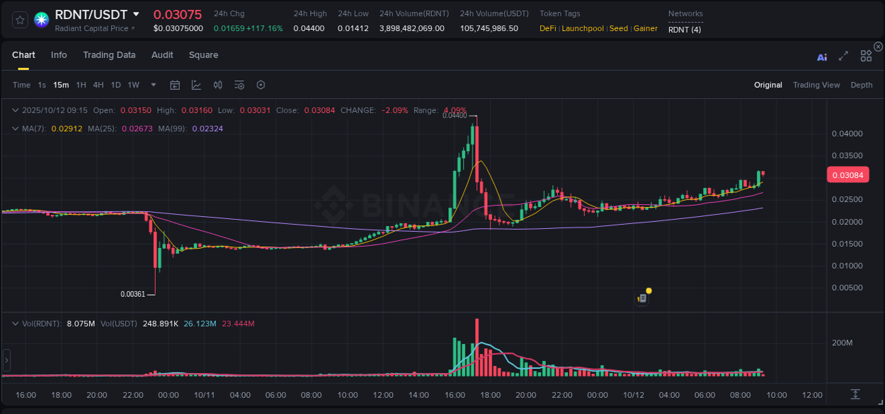See the trading data for RDNT pump on Binance, 12 October 2025, 09:16 Trading data for RDNT pump on Binance, 12 October 2025, 09:16