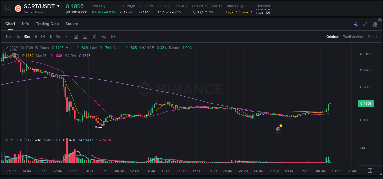Explore the pump analysis for SCRT on Binance, 12 October 2025, 09:17 Binance pump analysis for SCRT, 12 October 2025, 09:17