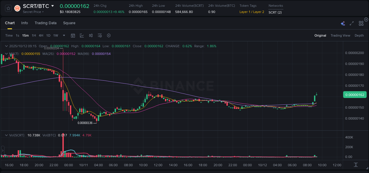 Real-time report of SCRT pump on Binance, 12 October 2025, 09:20