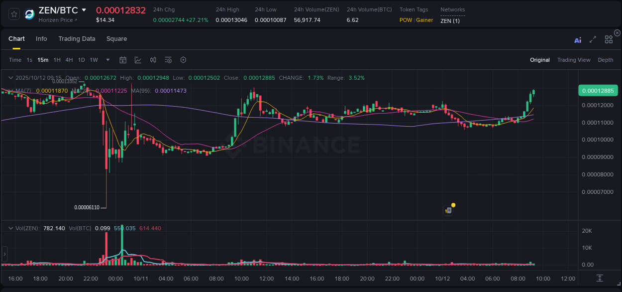 Crypto trading report: ZEN pump on Binance, 12 October 2025, 09:22