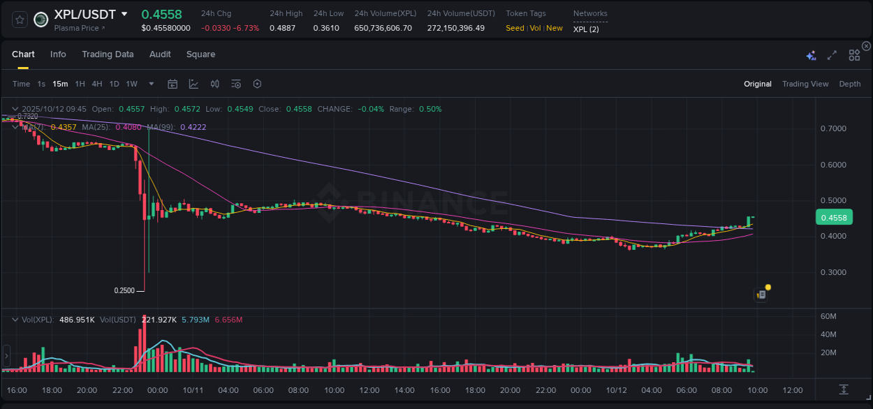Get insights into the crypto pump for XPL on Binance, 12 October 2025, 09:45 Crypto pump insights: XPL on Binance, 12 October 2025, 09:45