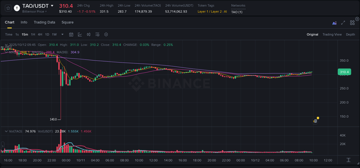 View trading insights for TAO pump on Binance, 12 October 2025, 09:46 Binance trading insights for TAO pump, 12 October 2025, 09:46