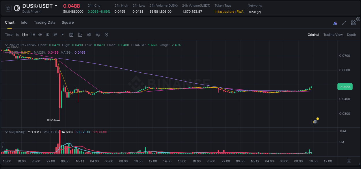 Understand market trends for WIP DUSK pump on Binance at 12 October 2025, 09:48 Market trend report: DUSK pump on Binance at 12 October 2025, 09:48