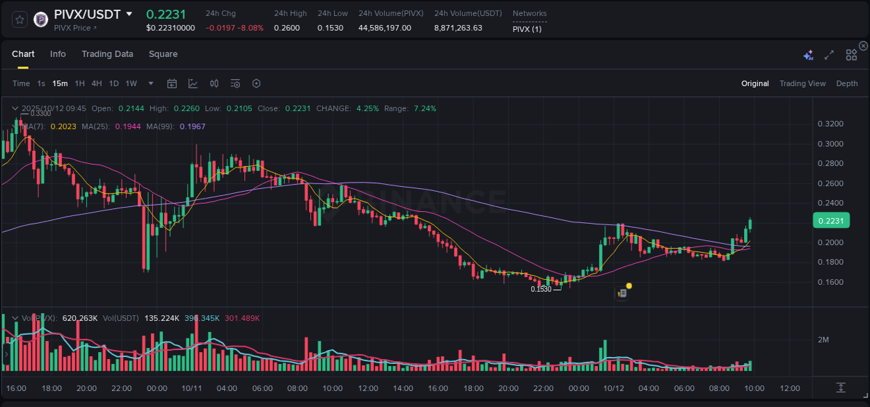 Access trading analytics for PIVX pump report from Binance, 12 October 2025, 09:54 Trading analytics: PIVX pump report from Binance, 12 October 2025, 09:54