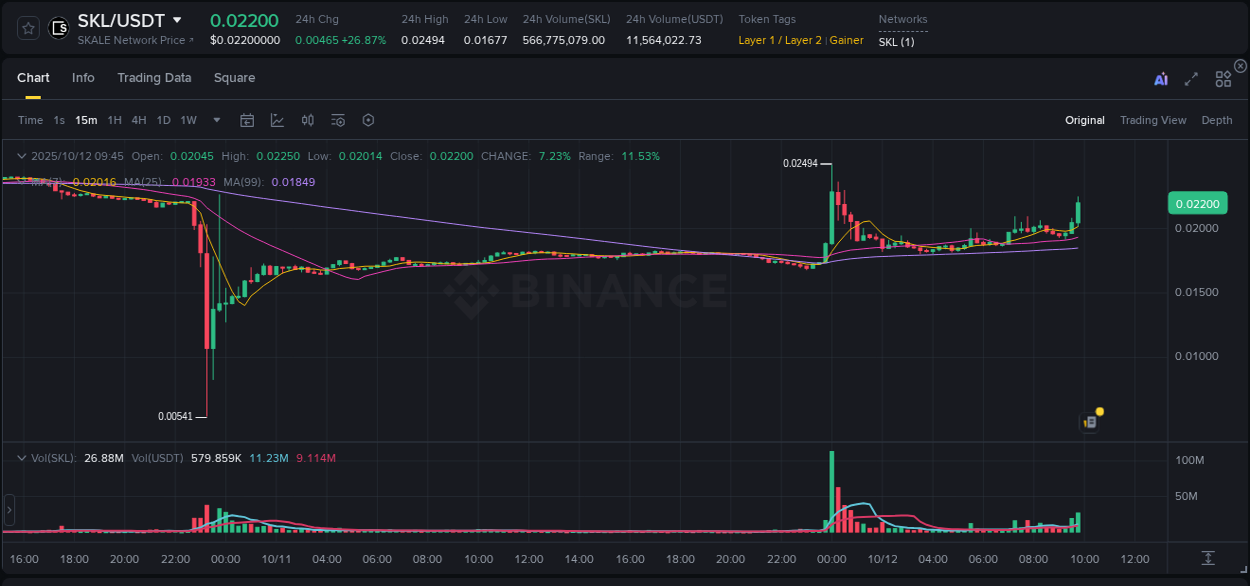 Stay informed with crypto market trends for SKL on Binance, 12 October 2025, 09:56 Crypto market trends: SKL pump on Binance, 12 October 2025, 09:56