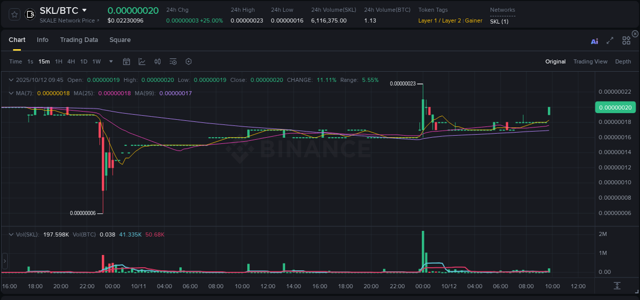 Binance exchange pump report for SKL, 12 October 2025, 09:56