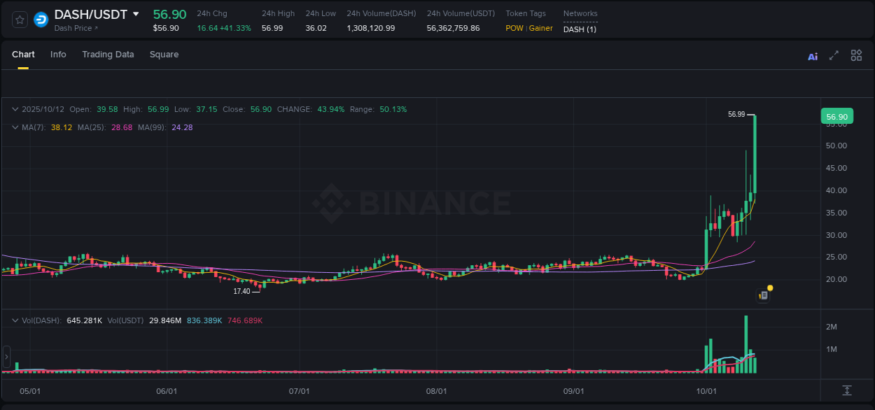View pump trends for DASH at 12 October 2025, 10:03 Binance pump trends for DASH at 12 October 2025, 10:03