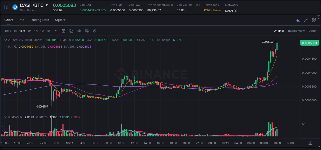 Market movement report: DASH on Binance at 12 October 2025, 10:03