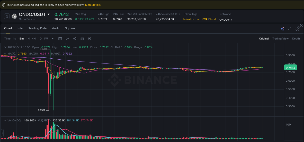 Get real-time analytics of ONDO pump on Binance, 12 October 2025, 10:07 Real-time analytics of ONDO pump on Binance, 12 October 2025, 10:07
