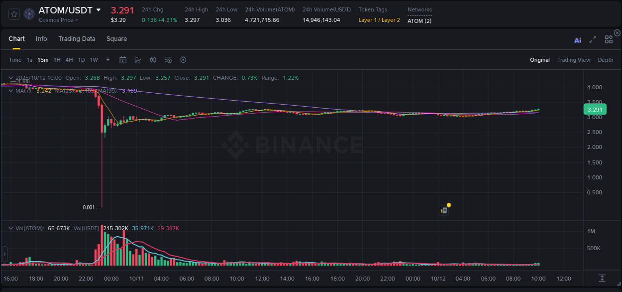 Explore trading insights for ATOM pump on Binance, 12 October 2025, 10:14 Crypto trading insights: ATOM pump on Binance, 12 October 2025, 10:14