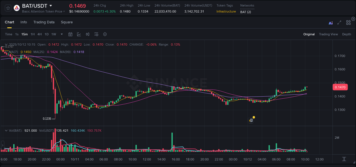 View exchange insights for BAT on Binance, 12 October 2025, 10:15 Binance exchange insights for BAT, 12 October 2025, 10:15