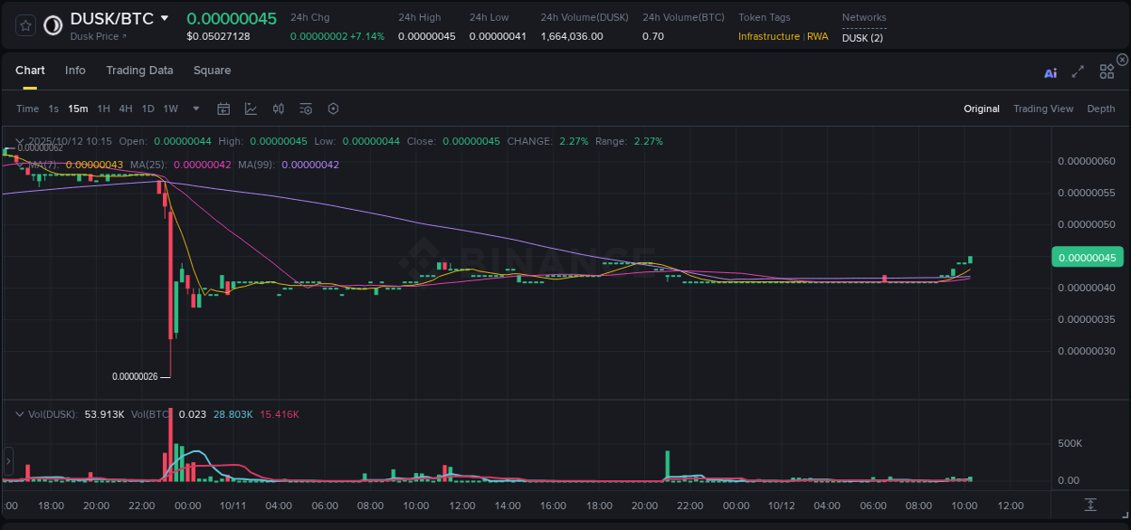 Crypto pump analytics for DUSK on Binance, 12 October 2025, 10:26