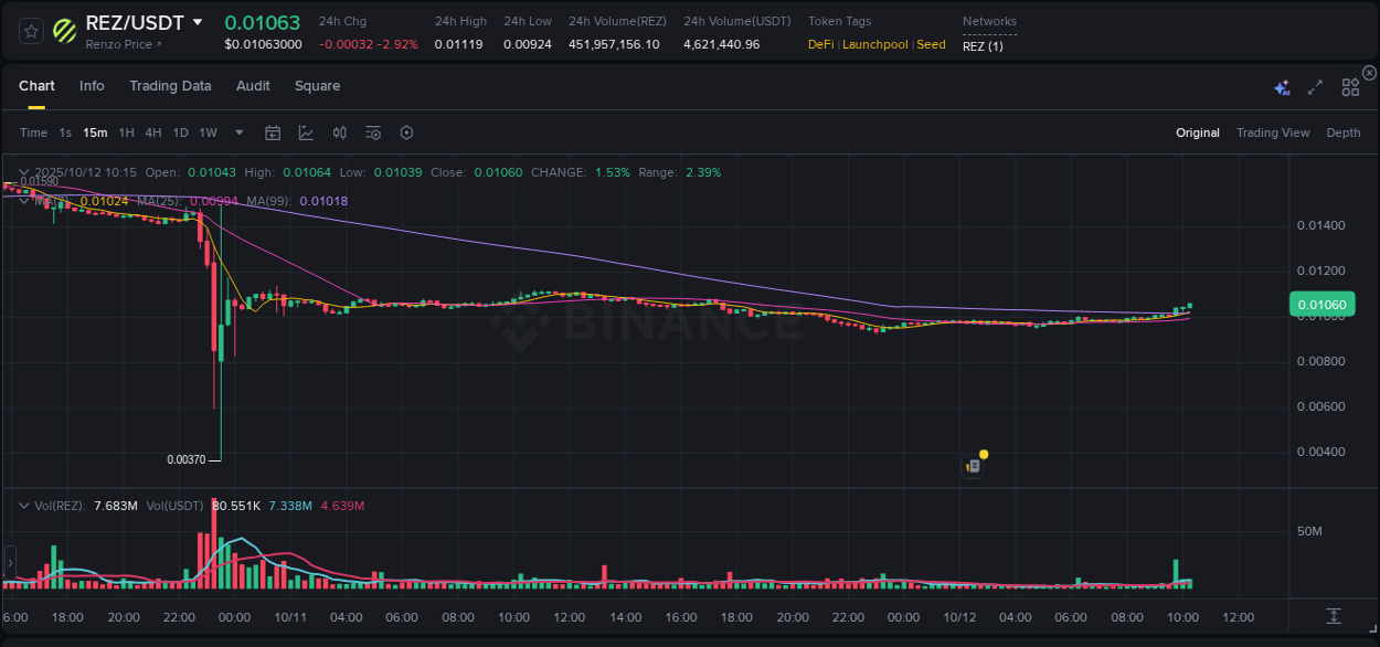 Understand market insights for REZ on Binance at 12 October 2025, 10:26 Market insights: REZ on Binance at 12 October 2025, 10:26