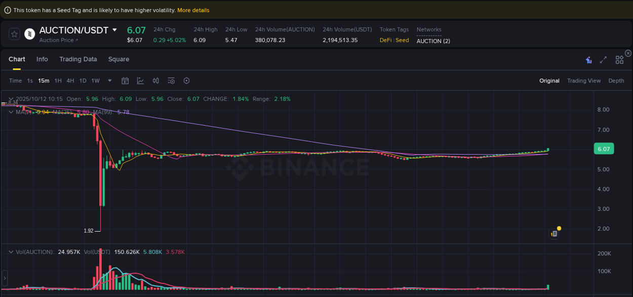 Dive into pump insights for AUCTION on Binance, 12 October 2025, 10:27 Crypto pump insights for AUCTION on Binance, 12 October 2025, 10:27