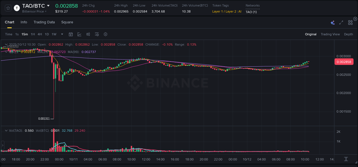 Analysis of TAO pump activity on Binance at 12 October 2025, 10:31